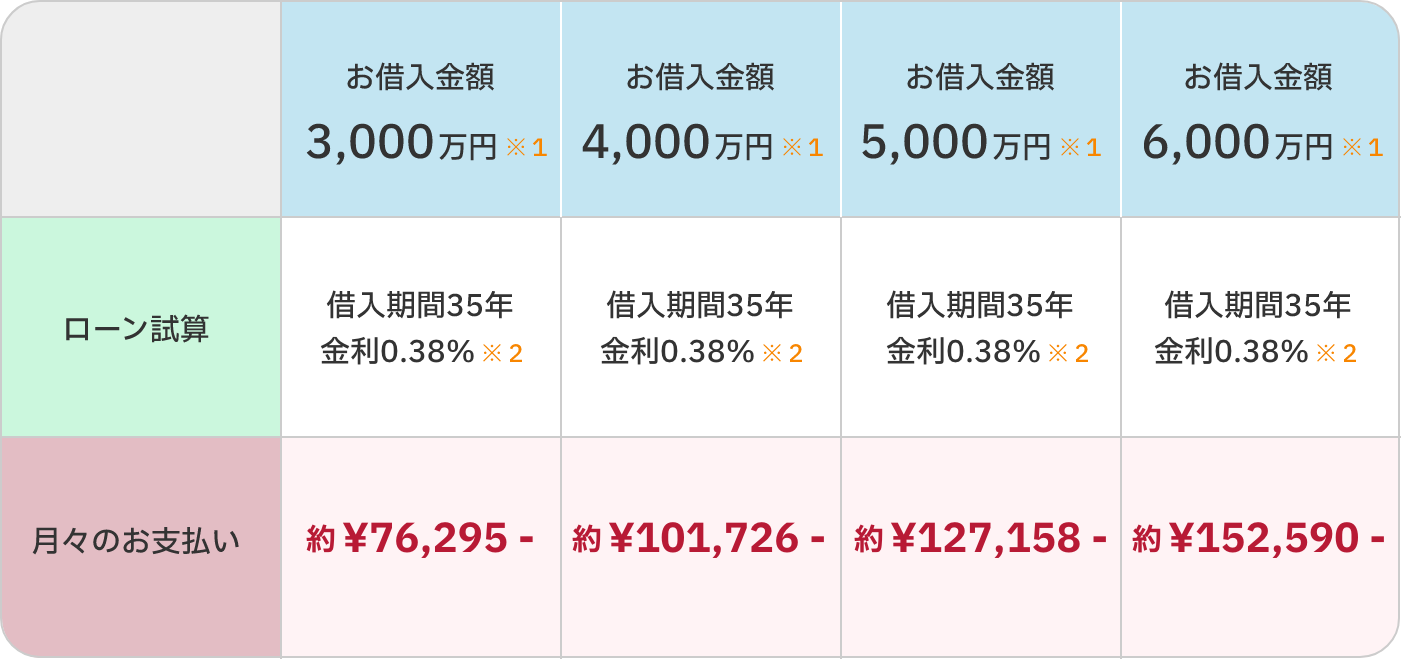 購入した場合の月々のローン返済支払額