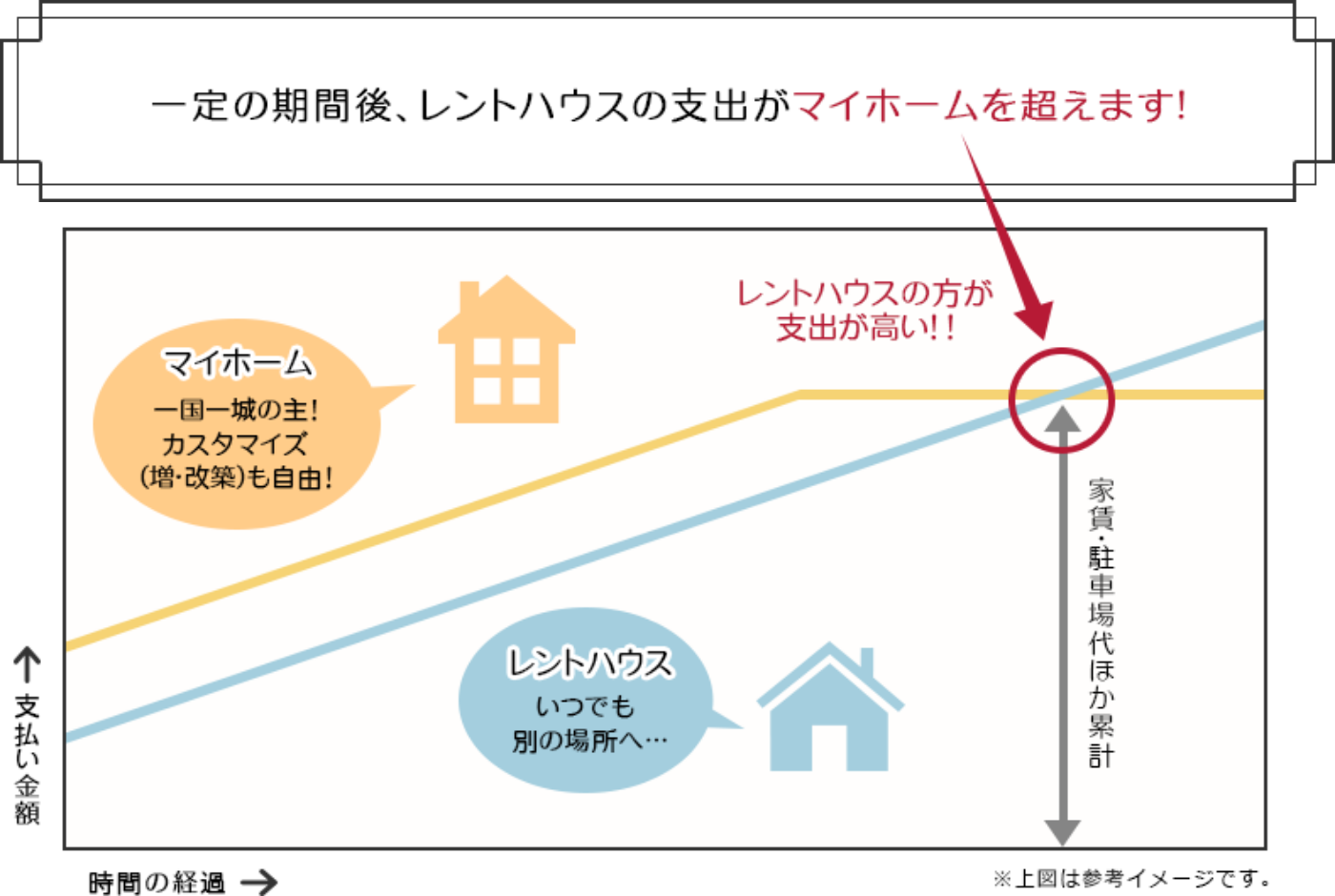 一定期間後、レントハウスの支出がマイホームを超えます！