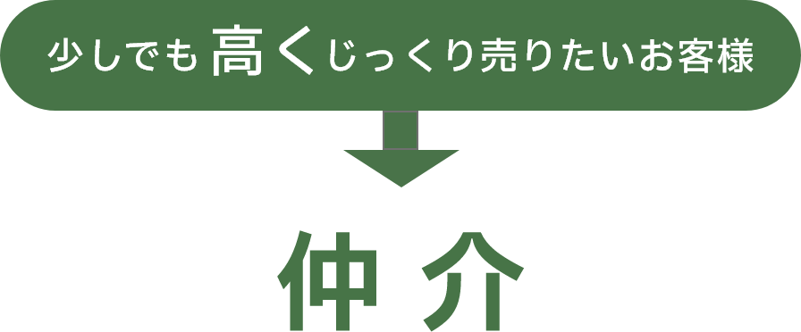 少しでも高くじっくり売りたいお客様