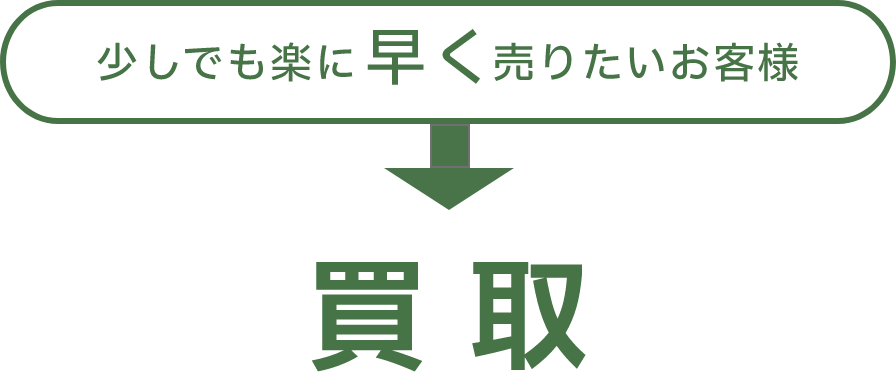 少しでも楽に早く売りたいお客様